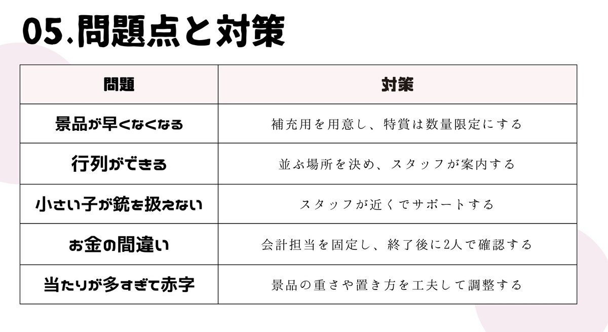 景品切れ、行列、お金の間違いなど、当日の問題点と対策をまとめた生徒作成の表