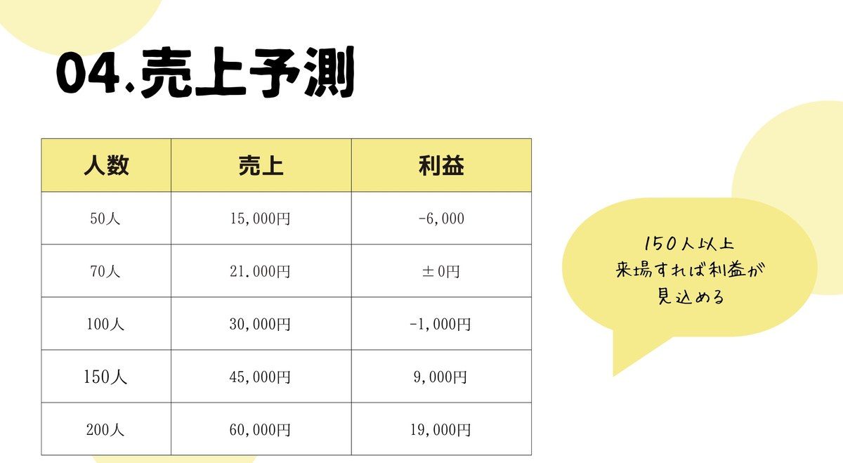 来場人数ごとの売上と利益をまとめた、生徒作成の売上予測の表